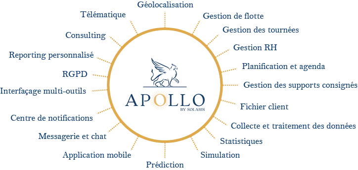Schéma représentant toutes les fonctionnalités d'Apollo